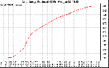 Solar PV/Inverter Performance Daily Energy Production