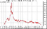 Solar PV/Inverter Performance Daily Energy Production Per Minute