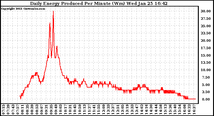Solar PV/Inverter Performance Daily Energy Production Per Minute