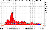 Solar PV/Inverter Performance Grid Power & Solar Radiation