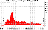 Solar PV/Inverter Performance Inverter Power Output