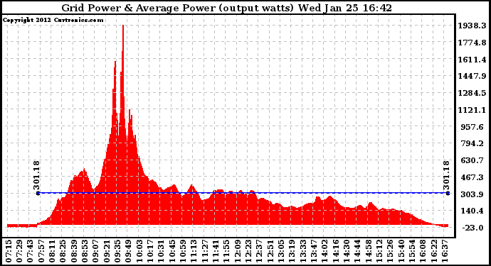 Solar PV/Inverter Performance Inverter Power Output