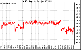 Solar PV/Inverter Performance Grid Voltage