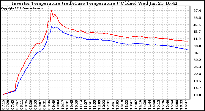 Solar PV/Inverter Performance Inverter Operating Temperature