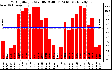 Solar PV/Inverter Performance Monthly Solar Energy Value Average Per Day ($)