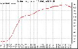 Solar PV/Inverter Performance Outdoor Temperature