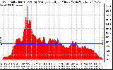 Solar PV/Inverter Performance Solar Radiation & Day Average per Minute