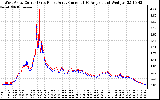 Solar PV/Inverter Performance Photovoltaic Panel Current Output