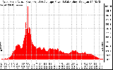 Solar PV/Inverter Performance West Array Actual & Average Power Output