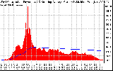 Solar PV/Inverter Performance West Array Actual & Running Average Power Output