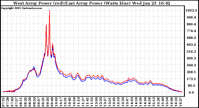 Solar PV/Inverter Performance Photovoltaic Panel Power Output