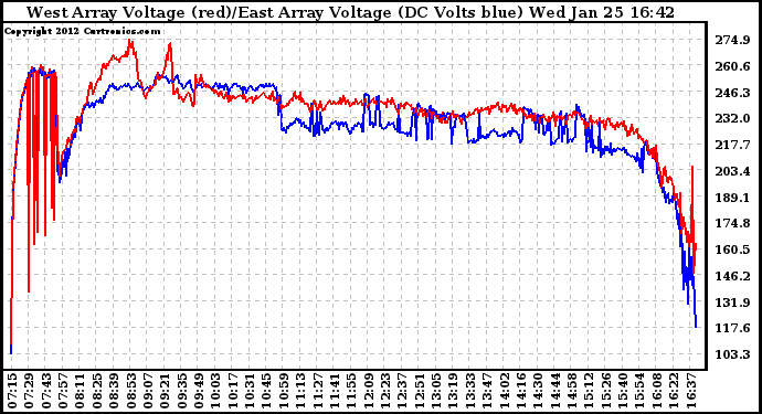 Solar PV/Inverter Performance Photovoltaic Panel Voltage Output