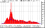 Solar PV/Inverter Performance East Array Power Output & Solar Radiation