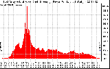 Solar PV/Inverter Performance East Array Actual & Average Power Output