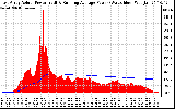 Solar PV/Inverter Performance East Array Actual & Running Average Power Output