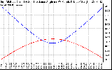 Solar PV/Inverter Performance Sun Altitude Angle & Sun Incidence Angle on PV Panels