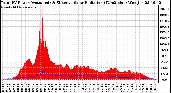 Solar PV/Inverter Performance Total PV Panel Power Output & Effective Solar Radiation