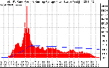 Solar PV/Inverter Performance Total PV Panel & Running Average Power Output