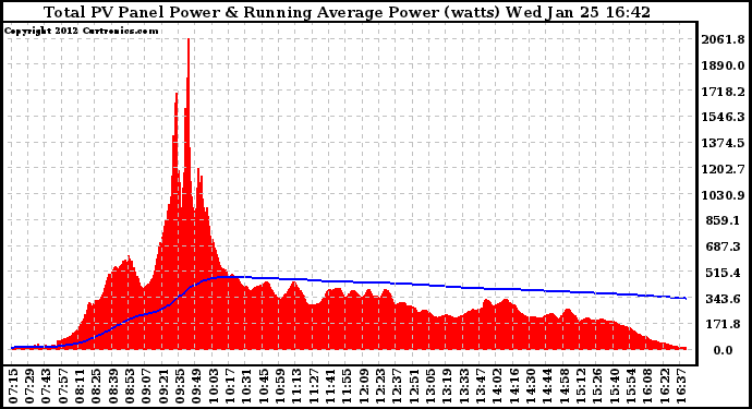 Solar PV/Inverter Performance Total PV Panel & Running Average Power Output