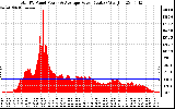 Solar PV/Inverter Performance Total PV Panel Power Output