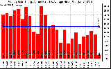 Solar PV/Inverter Performance Weekly Solar Energy Production Value