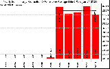 Solar PV/Inverter Performance Yearly Solar Energy Production