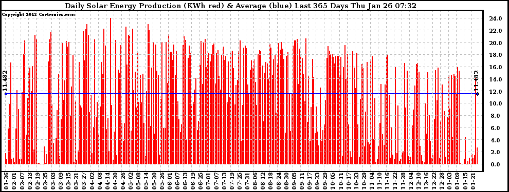 Solar PV/Inverter Performance Daily Solar Energy Production Last 365 Days
