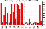 Solar PV/Inverter Performance Daily Solar Energy Production Value