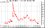 Solar PV/Inverter Performance Daily Energy Production Per Minute