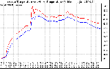 Solar PV/Inverter Performance Inverter Operating Temperature