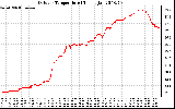 Solar PV/Inverter Performance Outdoor Temperature