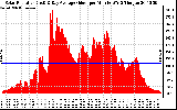 Solar PV/Inverter Performance Solar Radiation & Day Average per Minute