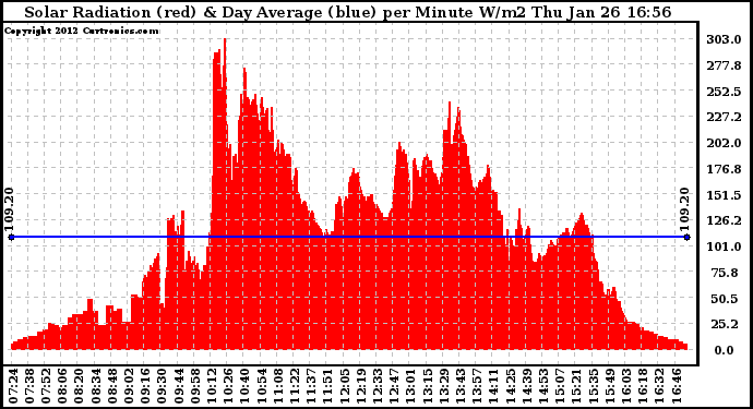 Solar PV/Inverter Performance Solar Radiation & Day Average per Minute