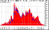 Solar PV/Inverter Performance Solar Radiation & Effective Solar Radiation per Minute