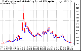 Solar PV/Inverter Performance Photovoltaic Panel Current Output