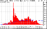 Solar PV/Inverter Performance West Array Actual & Running Average Power Output