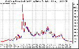 Solar PV/Inverter Performance Photovoltaic Panel Power Output