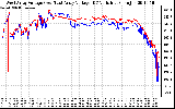 Solar PV/Inverter Performance Photovoltaic Panel Voltage Output