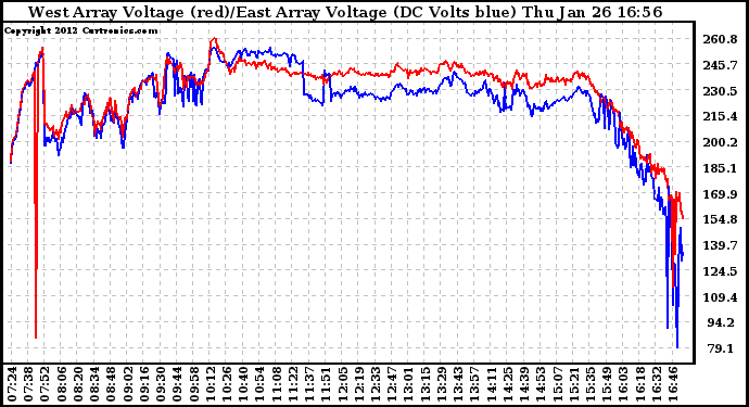 Solar PV/Inverter Performance Photovoltaic Panel Voltage Output