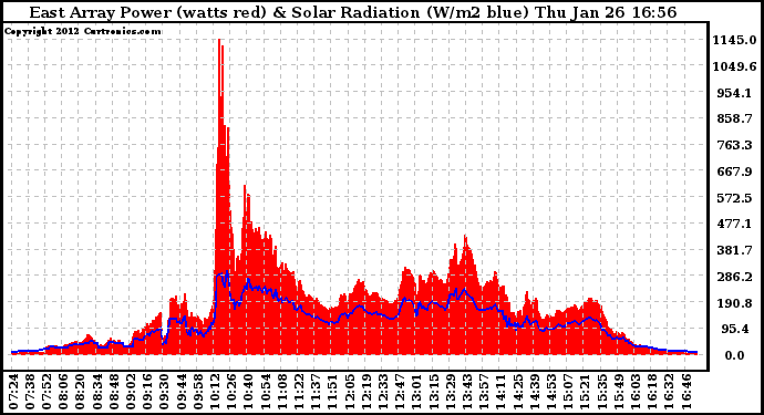 Solar PV/Inverter Performance East Array Power Output & Solar Radiation