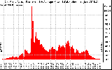 Solar PV/Inverter Performance East Array Actual & Average Power Output