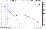 Solar PV/Inverter Performance Sun Altitude Angle & Azimuth Angle