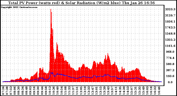 Solar PV/Inverter Performance Total PV Panel Power Output & Solar Radiation