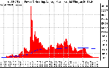 Solar PV/Inverter Performance Total PV Panel & Running Average Power Output