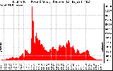 Solar PV/Inverter Performance Total PV Panel Power Output