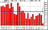 Solar PV/Inverter Performance Weekly Solar Energy Production Value