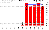 Solar PV/Inverter Performance Yearly Solar Energy Production