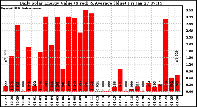 Solar PV/Inverter Performance Daily Solar Energy Production Value