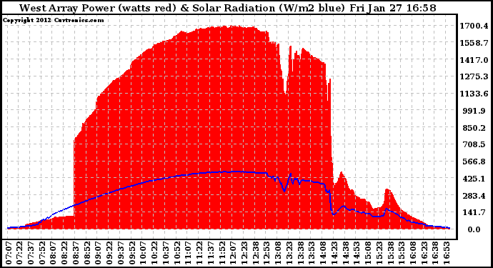 Solar PV/Inverter Performance West Array Power Output & Solar Radiation