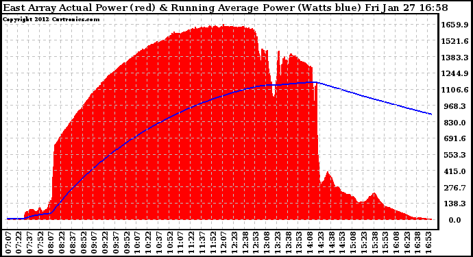 Solar PV/Inverter Performance East Array Actual & Running Average Power Output